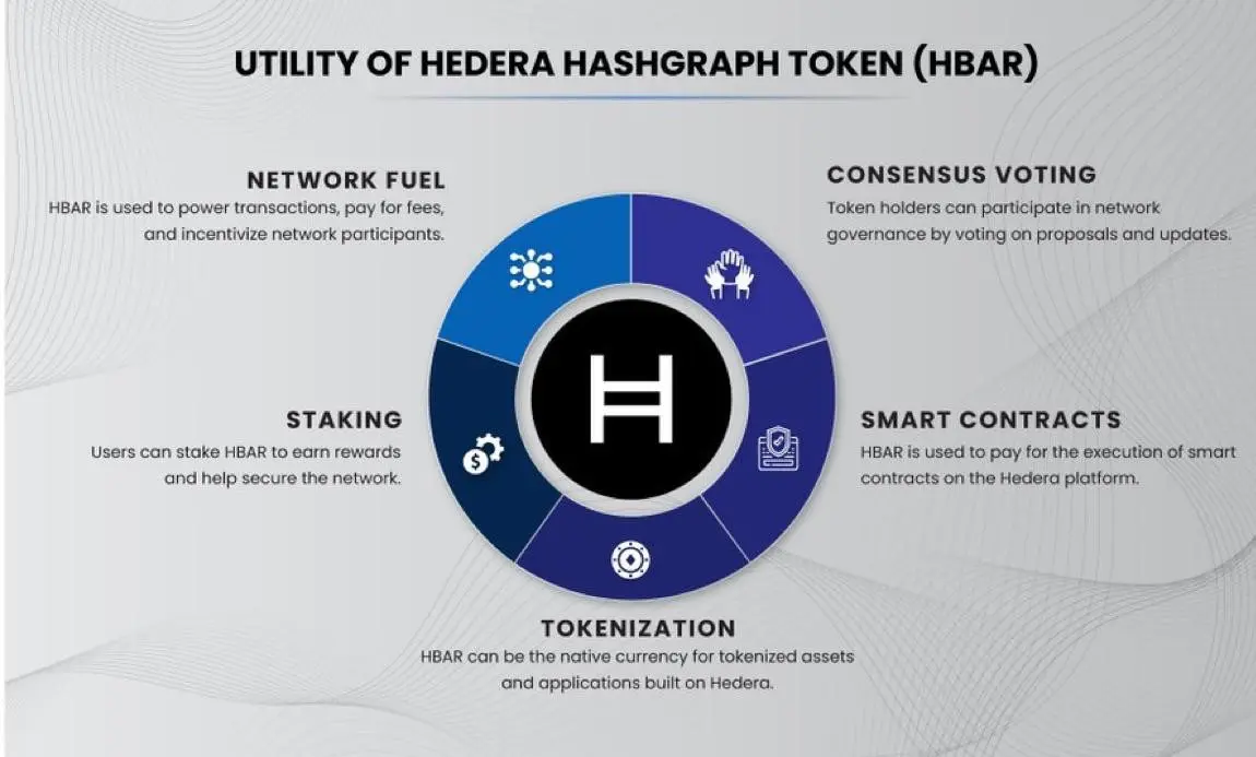 Hedera (HBAR) : Crypto de Telegram, utilité en 2026