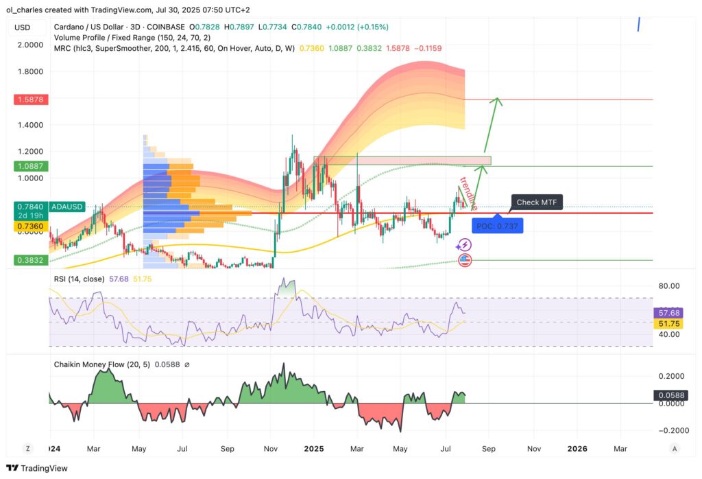 cours du ADA en 3 jours
