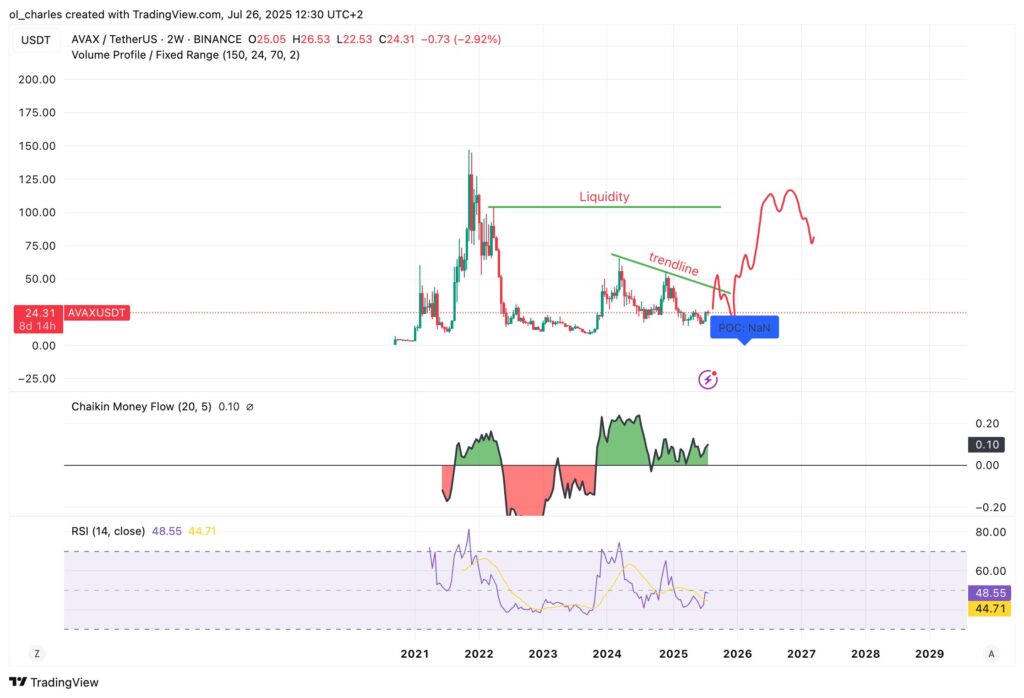curso de Avalanche AVAX en 1 semana