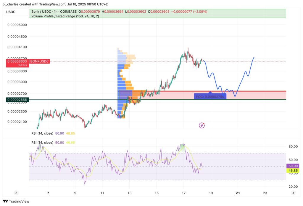 cotización de BONK en 1H