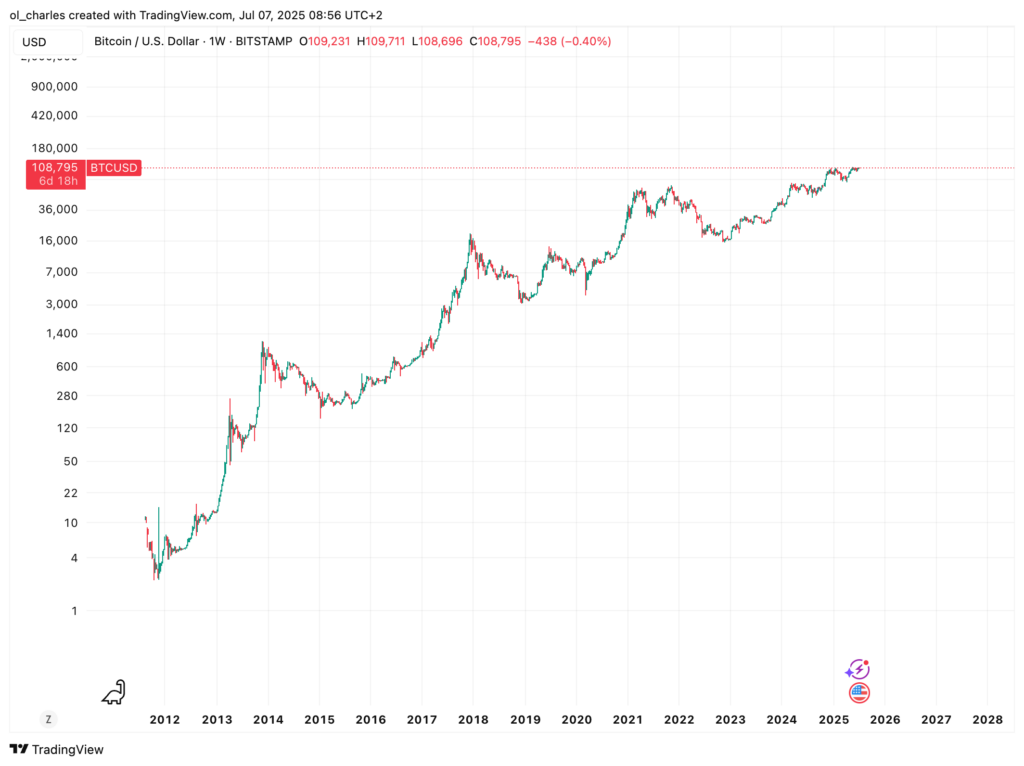 gráfico del BTC en semanal