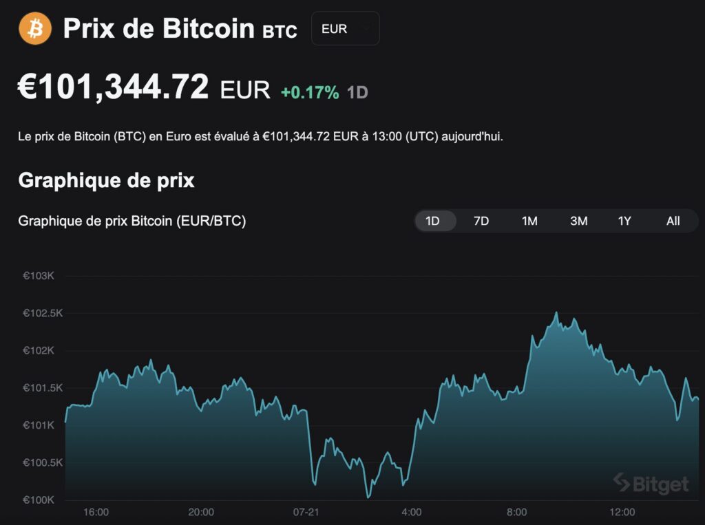 Gráfico bitcoin 24h Fuente: Bitget