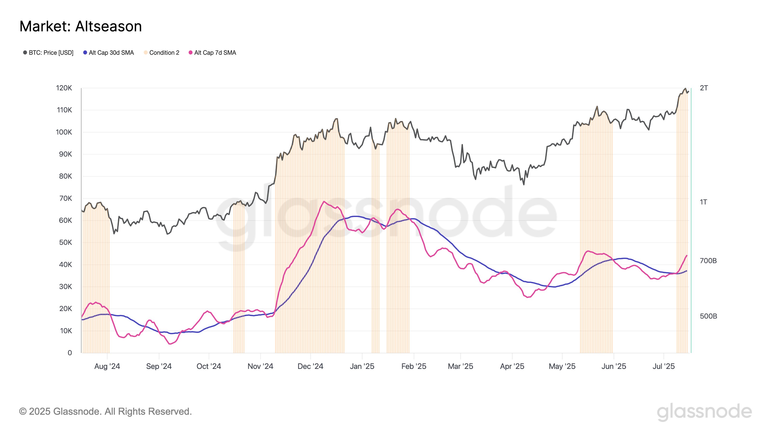 Graphique Altcoin Season index
