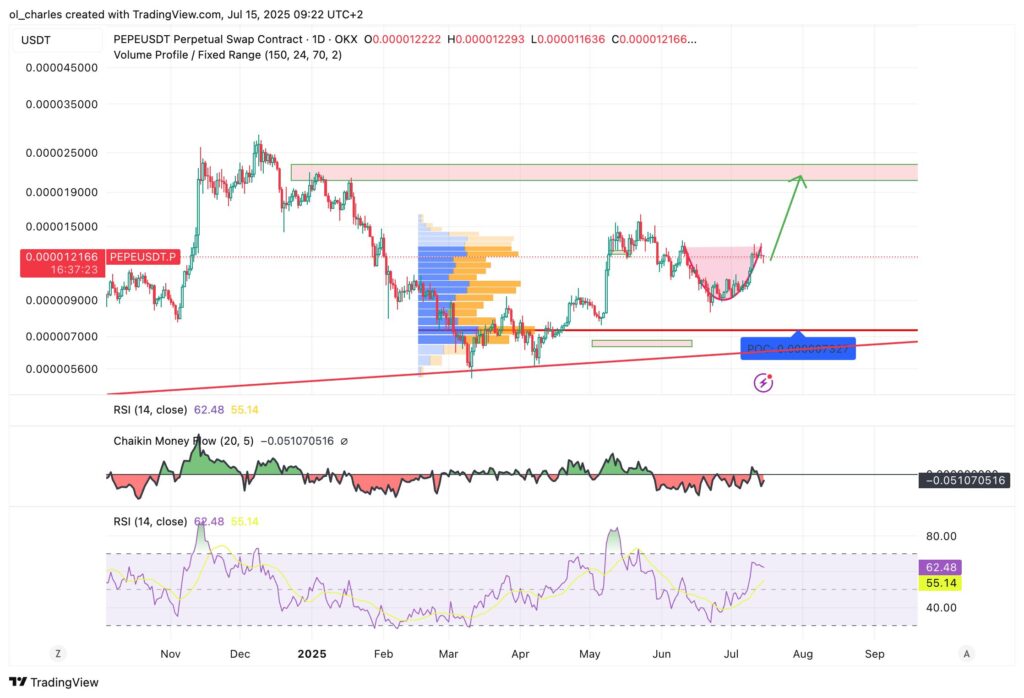 cotización de PEPE en 1D