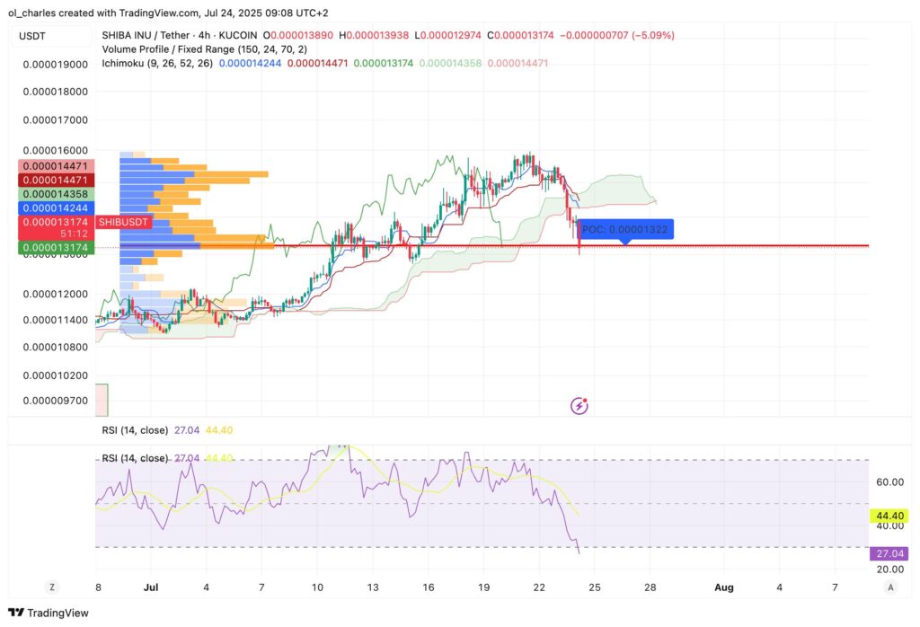 cours du SHIB Shiba Inu en 4H