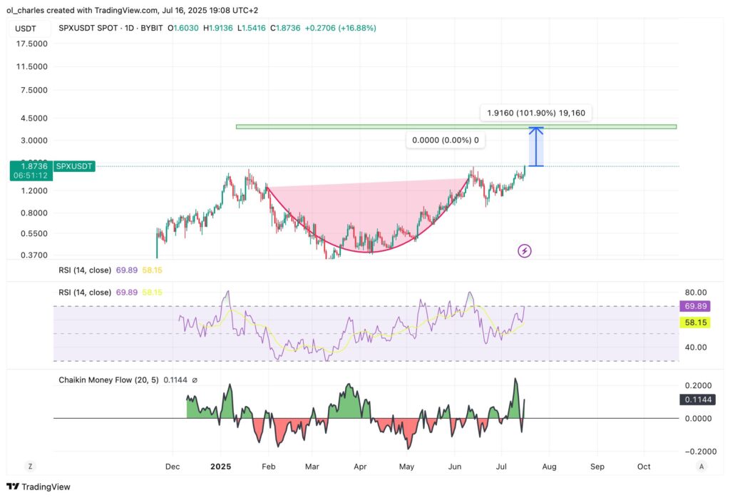 curso del SPX6900 en 1D