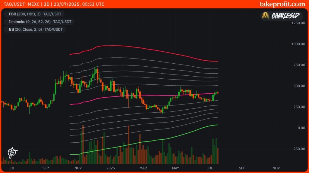 curso del TAO Bittensor en 3D