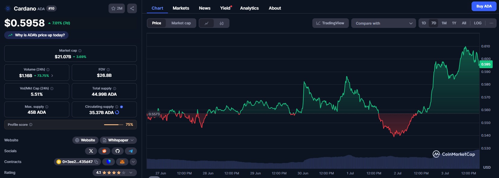 El precio de Cardano