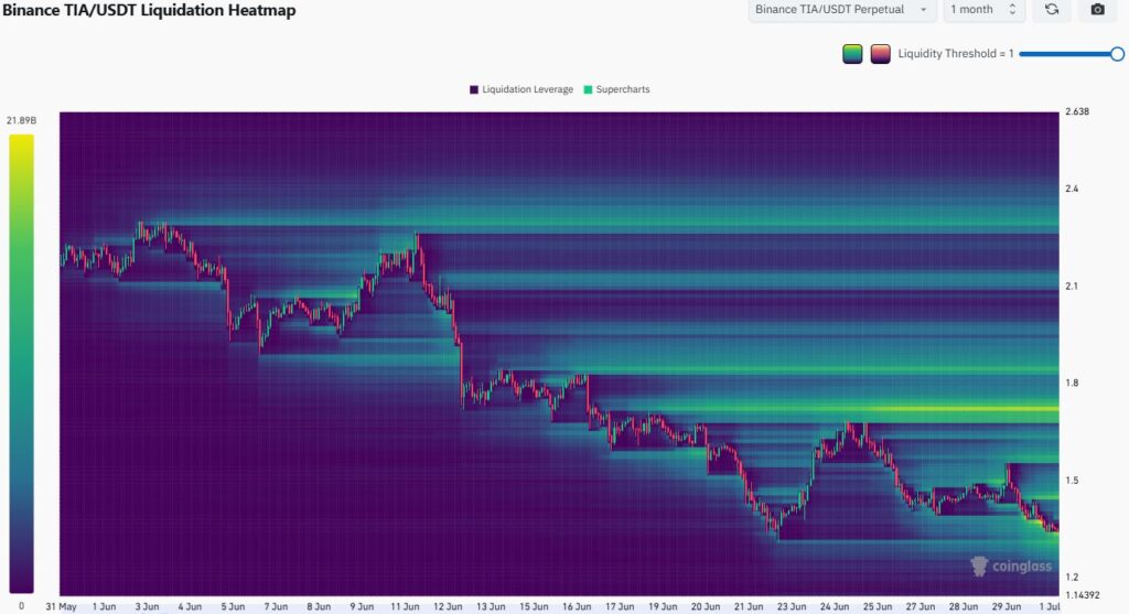 graphique liquidation heatmap du TIA