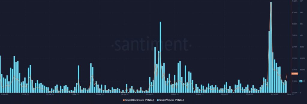 graphique du sentiment autour de PENGU sur les réseaux