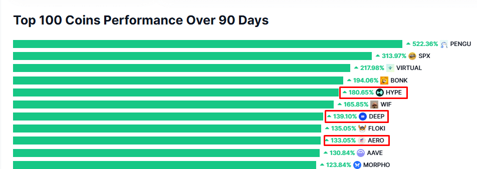 performances du top 100 et des cryptos DeFi sur les 90 derniers jours