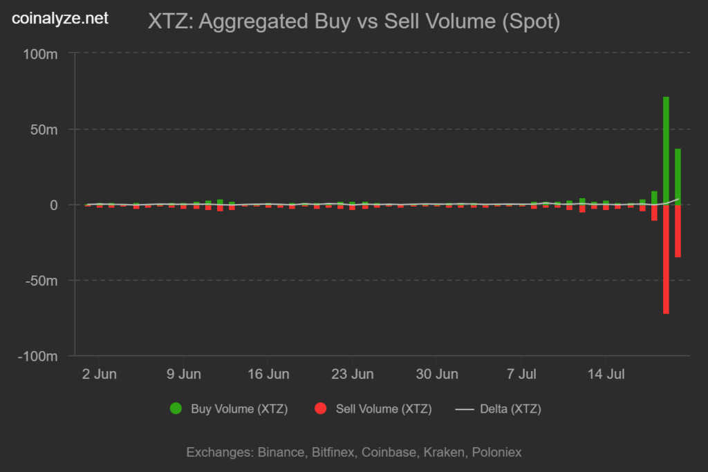 graphique des volumes spot sur XTZ Tezos