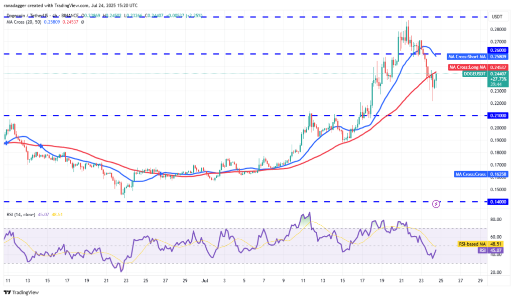 analyse graphique dogecoin doge