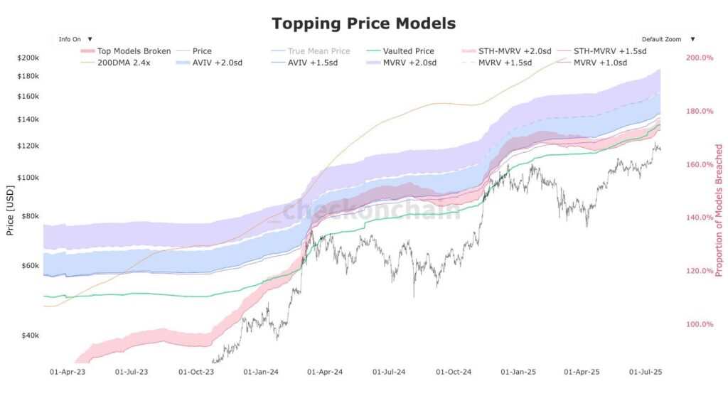 gráfico del Topping price models para Bitcoin