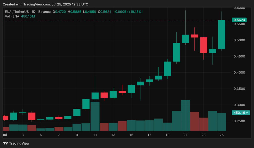 ENA's price movement