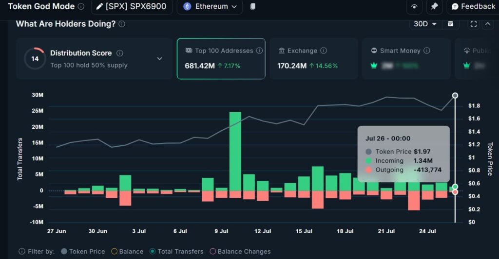 graphique des volumes des baleines pour SPX6900