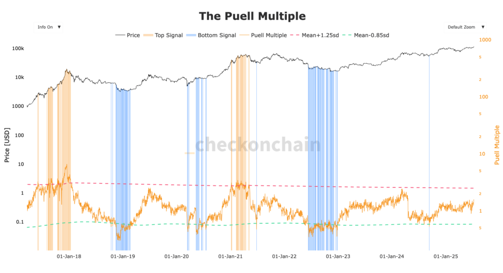 Puell Mutiple para los mineros Bitcoin