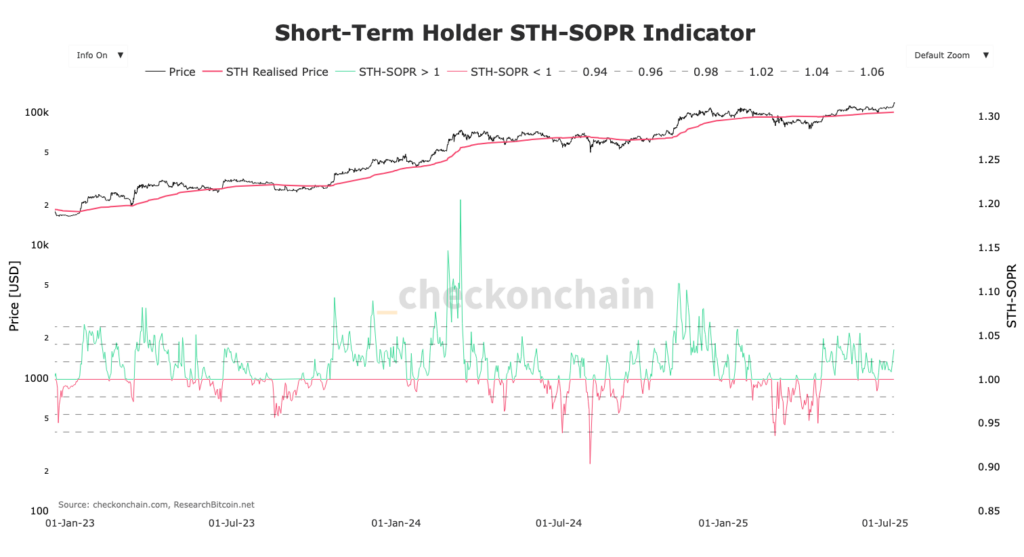 gráfico SOPR de los STH Bitcoin