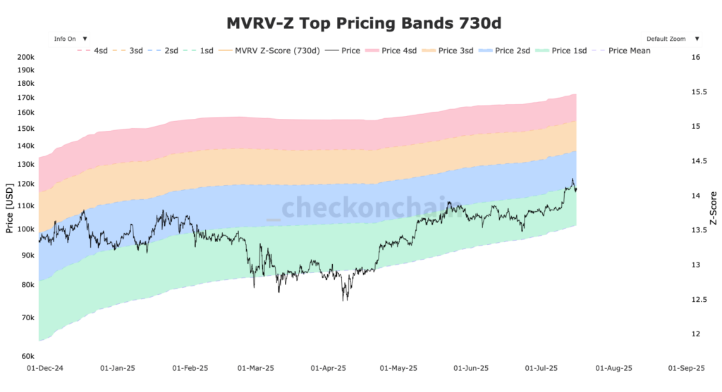 gráfico del MVRV Pricing bands Bitcoin