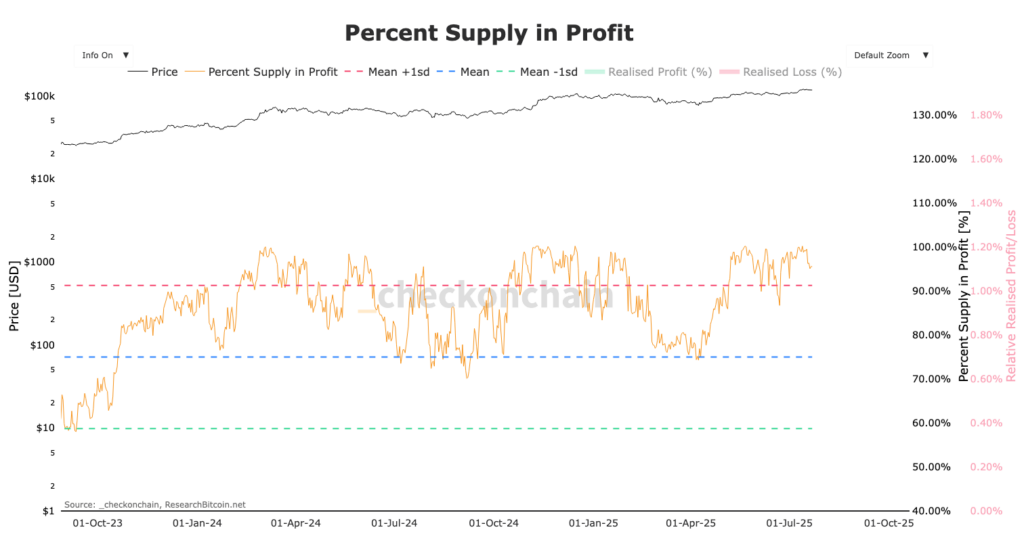 Graphique du % de la supply en profit pour Bitcoin