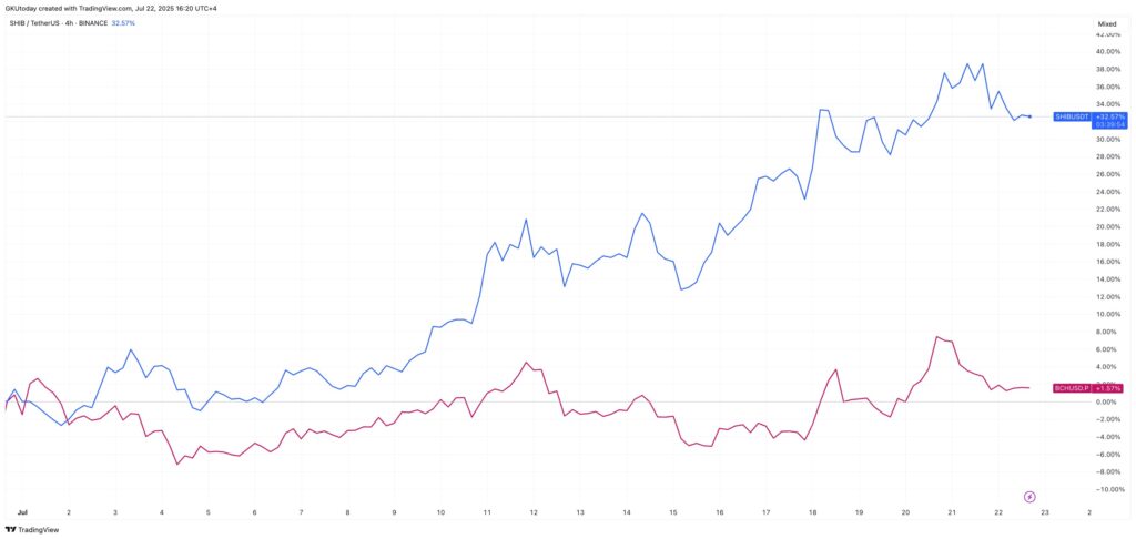 Un gráfico de Shiba Inu