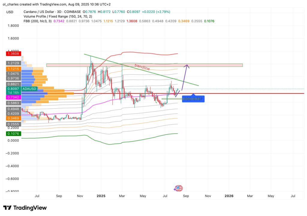 cours du ADA en 3 jours