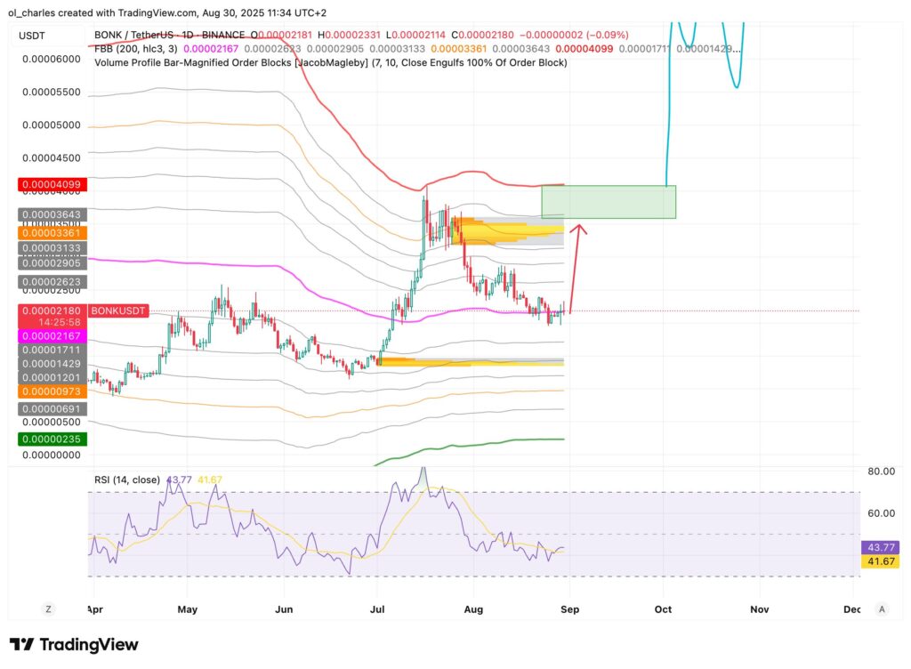 cotización de BONK en 1 día