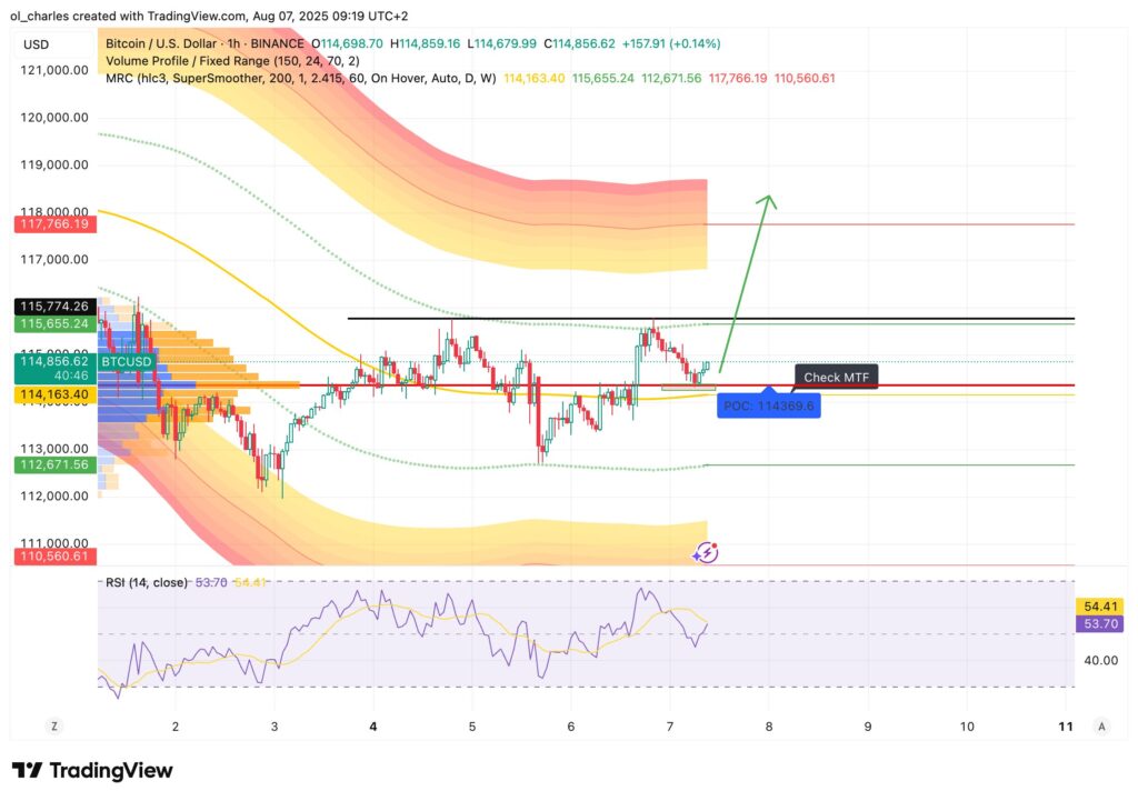 curso del Bitcoin BTC en 1H