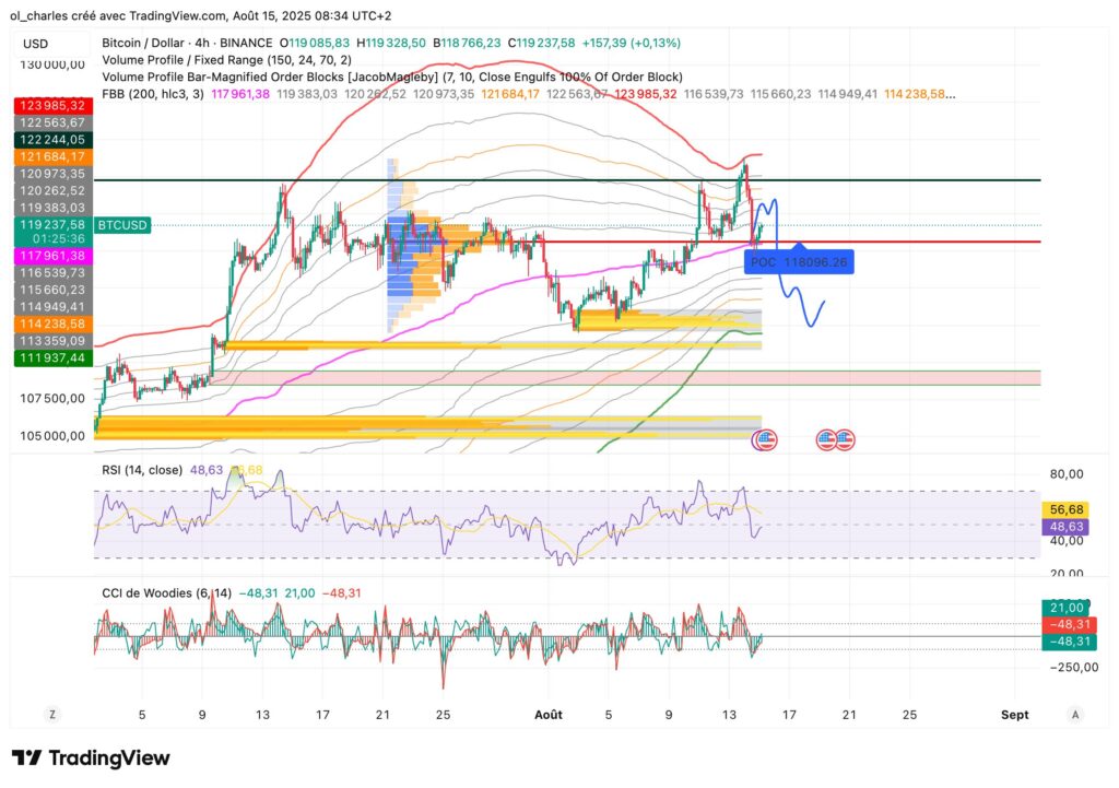 cryptos : cours du Bitcoin en 4H