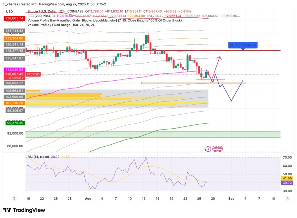 curso del Bitcoin en 12H