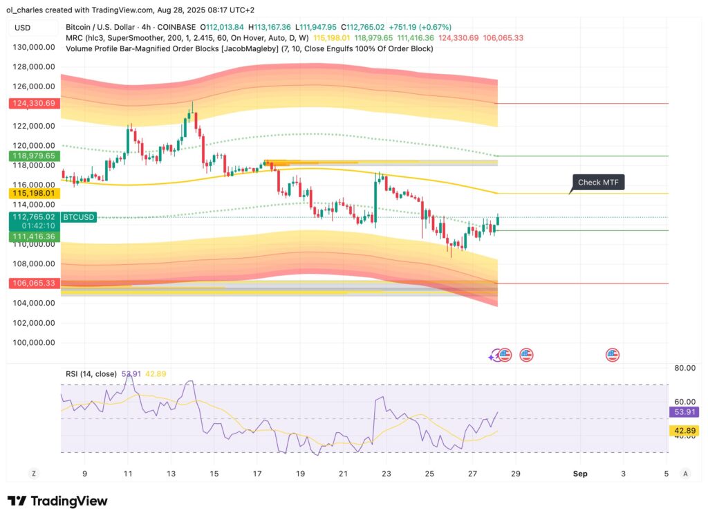 curso del Bitcoin en 4H criptomonedas