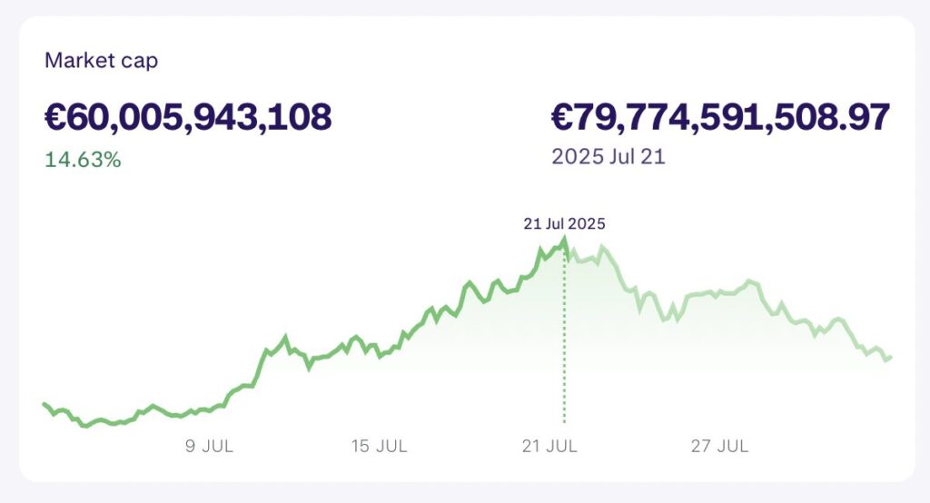 Marketcap memecoins july