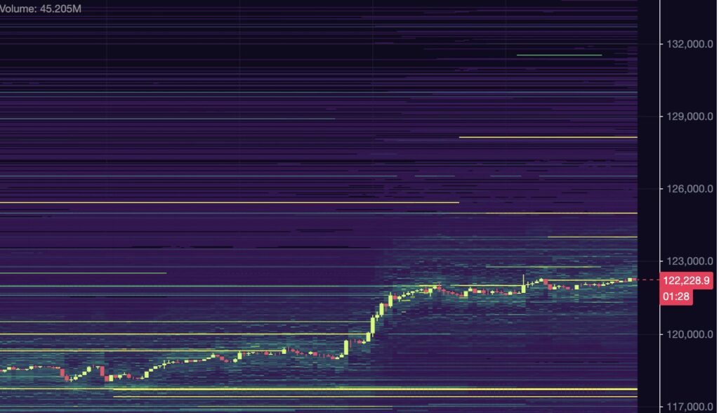graphique du Bitcoin orderbook heamtap