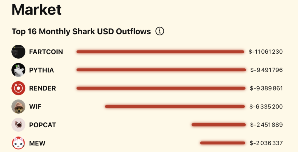 salidas de capital de los sharks en fartcoin
