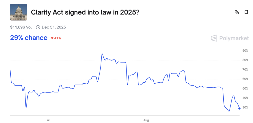 clarity act pole sur Polymarket