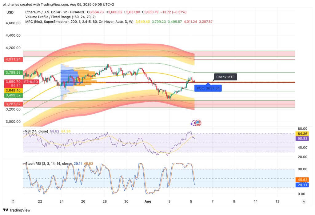 cours de l'ETH en 2H