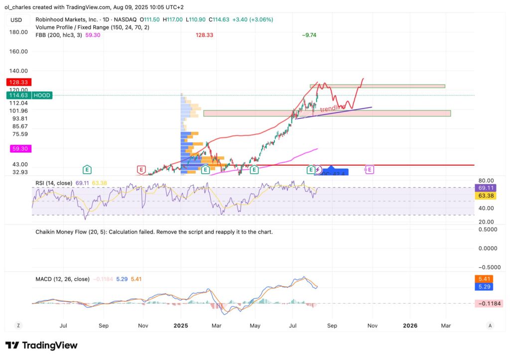 curso del HOOD en 1 día