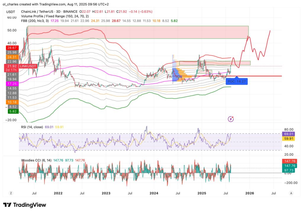 curso del LINK chainlink en 3 días