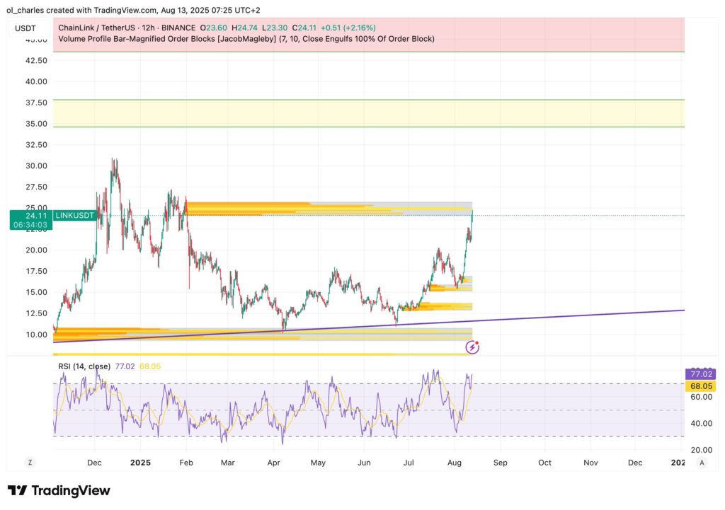 curso del LINK Chainlink en 12H