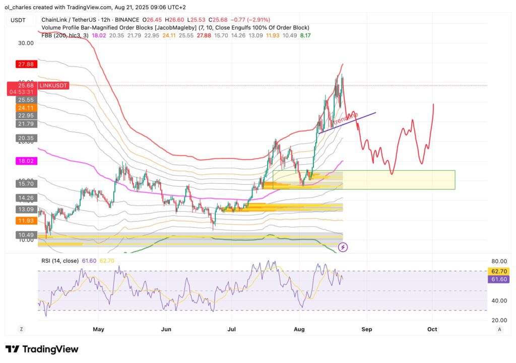 cours du LINK chainlink en 12H