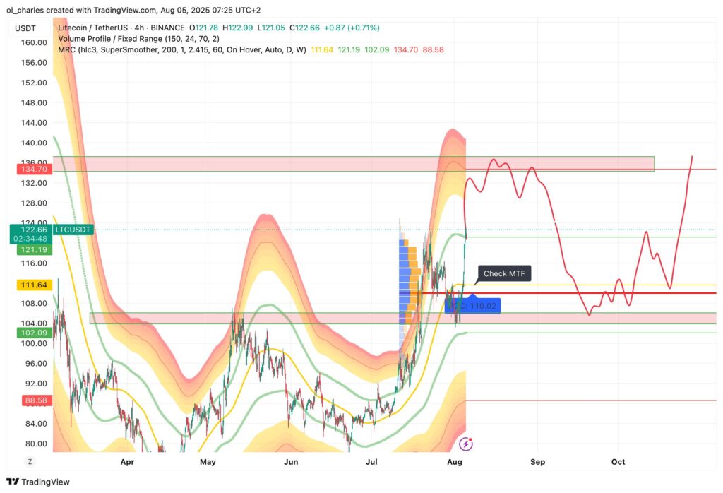 cours du LTC Litecoin en 4H