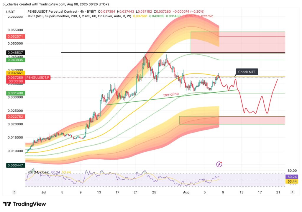 cotización de PENGU en 4H