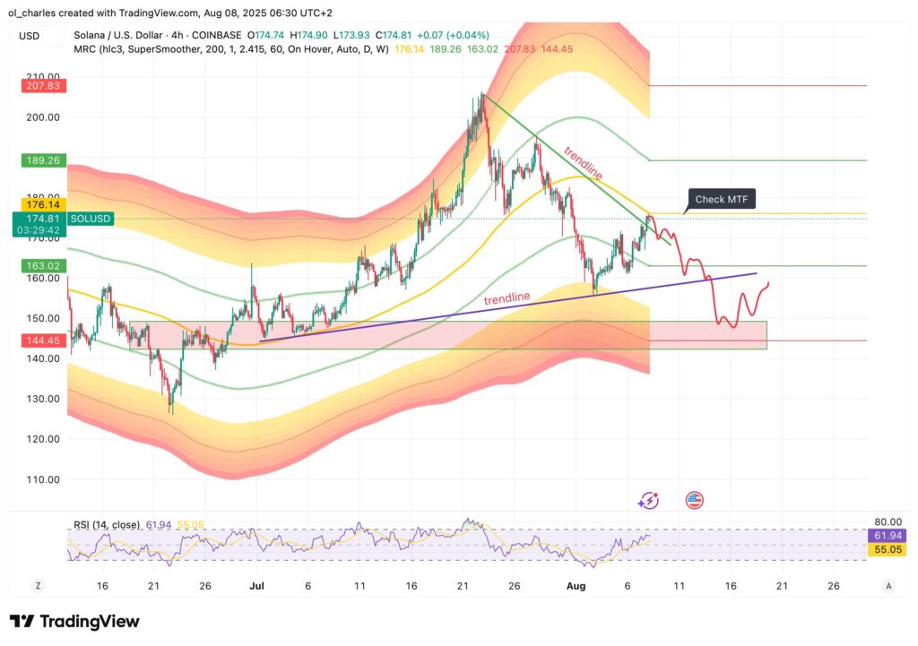 Altcoins: cotización de SOL en 4H