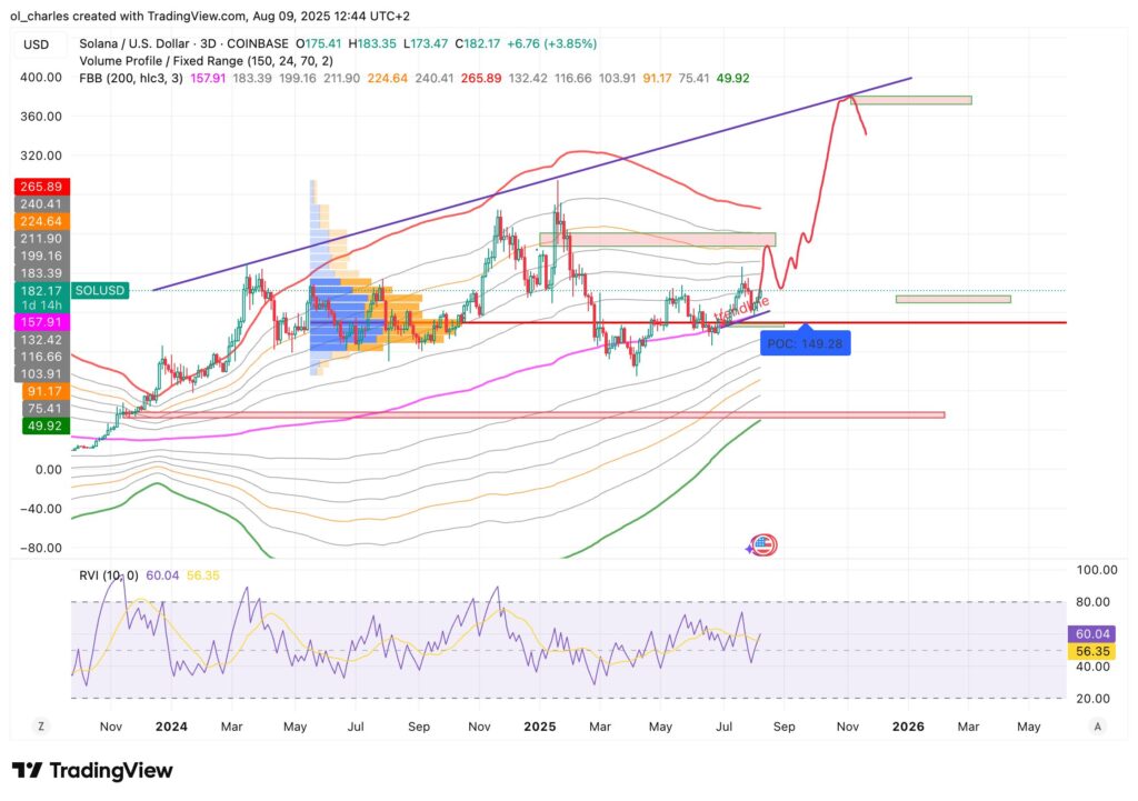 Kurs von Solana SOL über 3 Tage