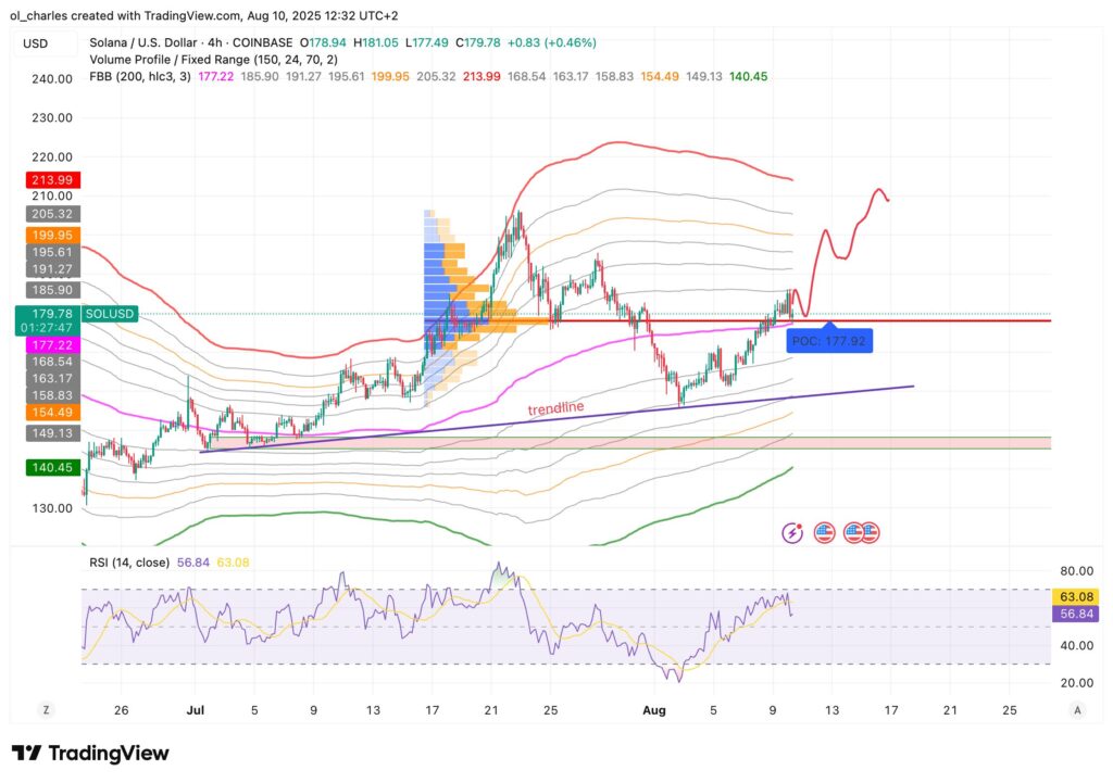 cours du sol solana en 4H