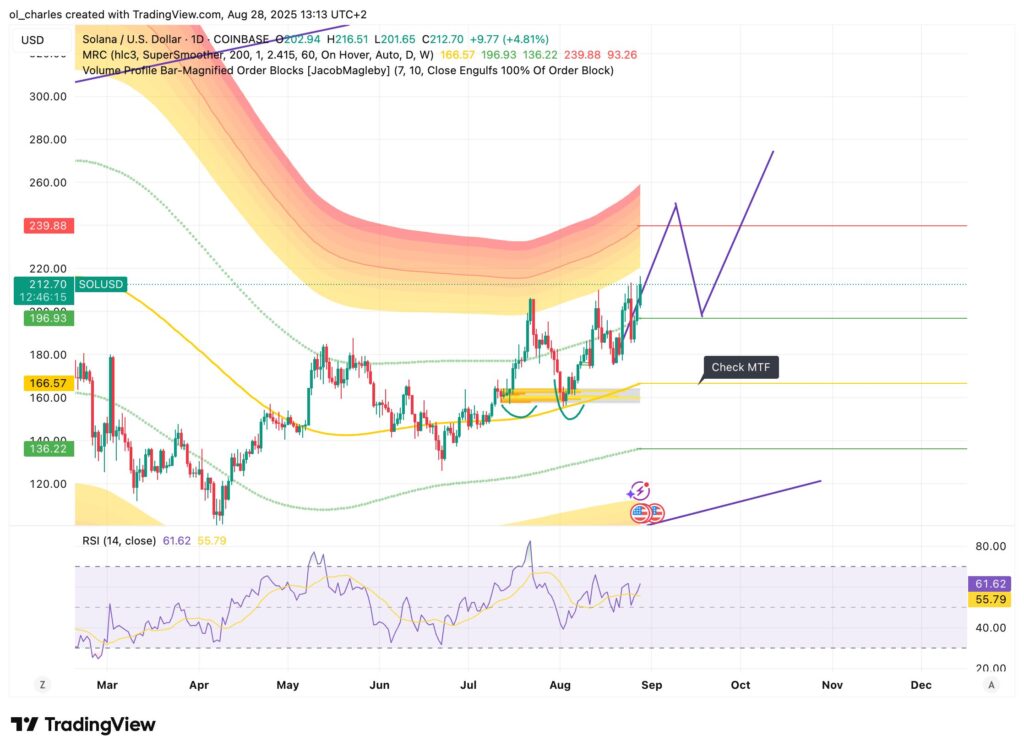 cotización de Solana en 1 día