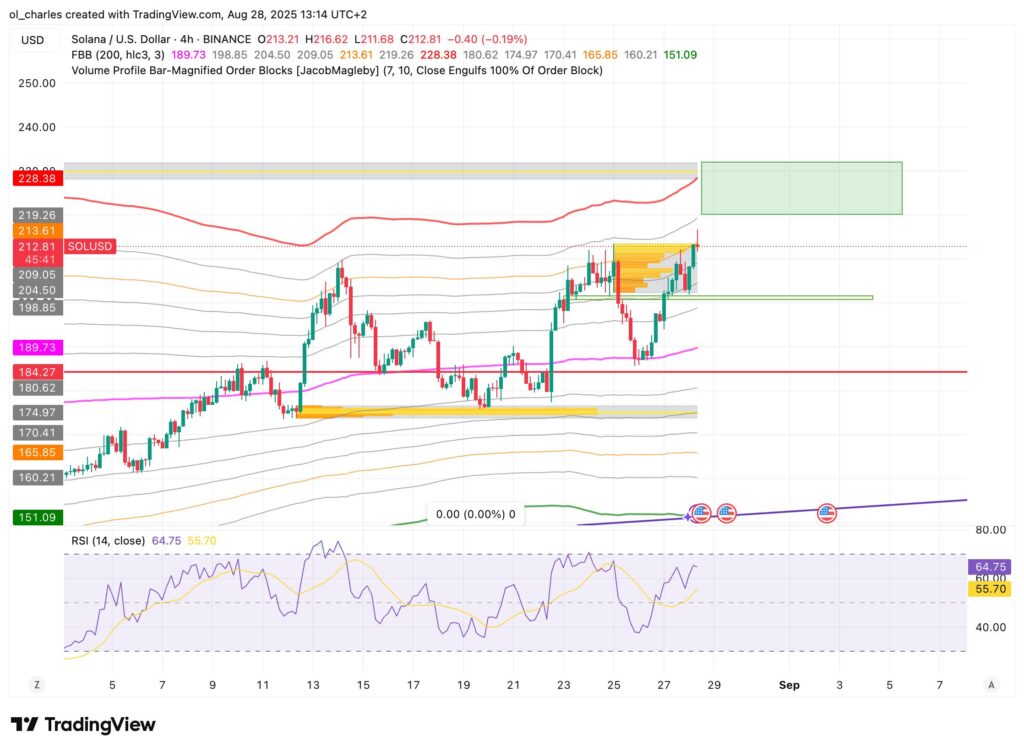 cotización de SOL en 4H