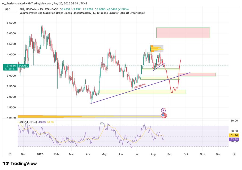 curso del SUI en 1 día