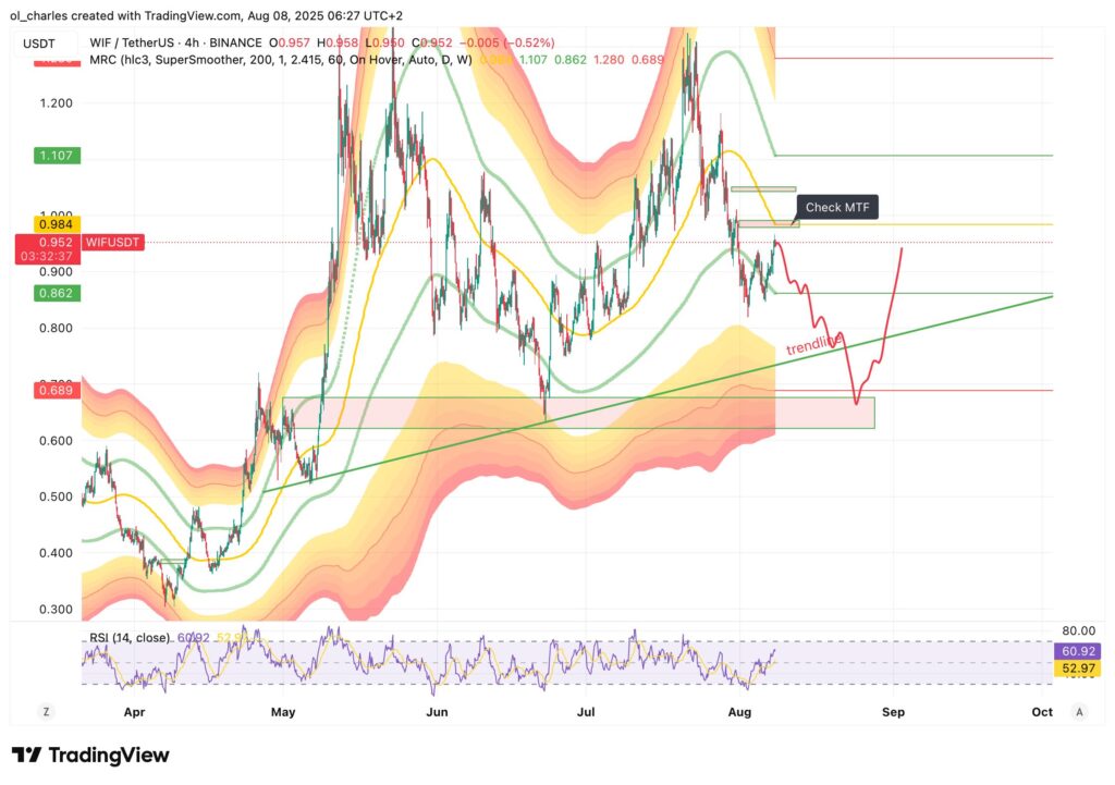 Altcoins: cotización de WIF en 4H