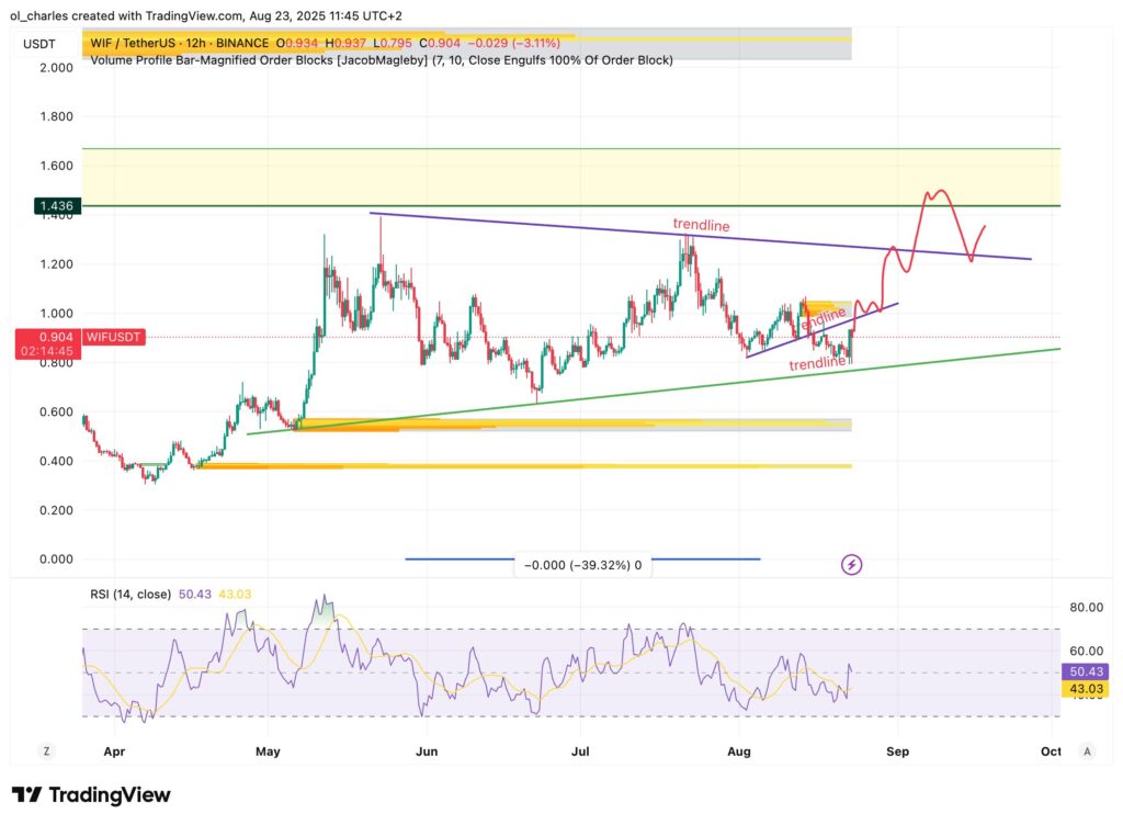 cotización del wif en 12H